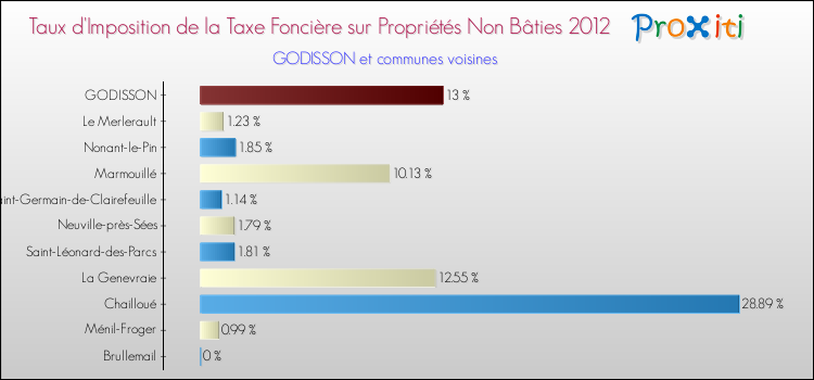 Taux d'imposition de la taxe foncière sur les immeubles et terrains non batis 2012 pour GODISSON et les communes proches Comparaison des taux d'imposition de la taxe foncière sur les immeubles et terrains non batis 2012 pour GODISSON et les communes voisines