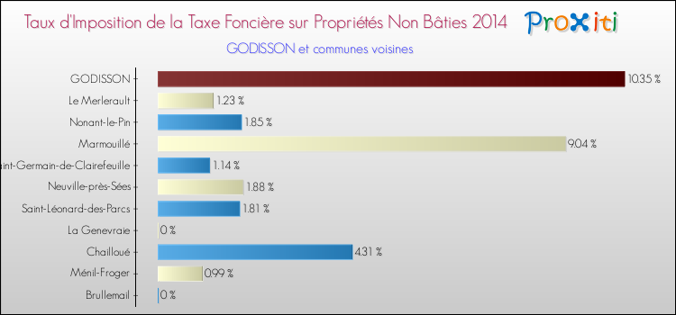 Taux d'imposition de la taxe foncière sur les immeubles et terrains non batis 2014 pour GODISSON et les communes proches Comparaison des taux d'imposition de la taxe foncière sur les immeubles et terrains non batis 2014 pour GODISSON et les communes voisines
