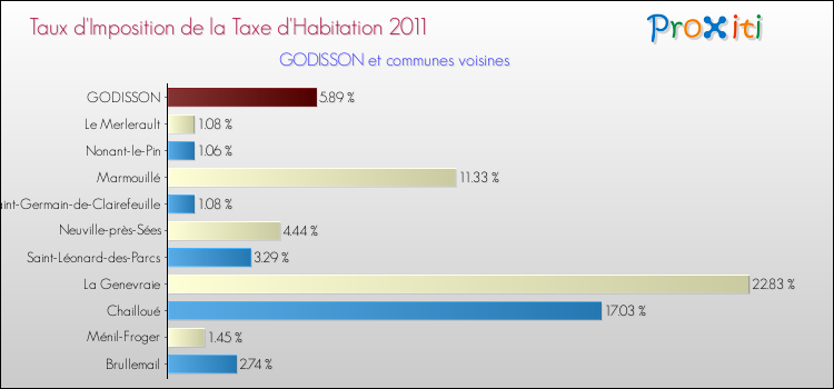 Taux d'imposition de la taxe d'habitation 2011 pour GODISSON et les communes proches Comparaison des taux d'imposition de la taxe d'habitation 2011 pour GODISSON et les communes voisines