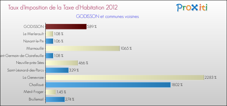 Taux d'imposition de la taxe d'habitation 2012 pour GODISSON et les communes proches Comparaison des taux d'imposition de la taxe d'habitation 2012 pour GODISSON et les communes voisines