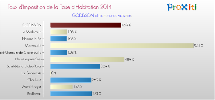 Taux d'imposition de la taxe d'habitation 2014 pour GODISSON et les communes proches Comparaison des taux d'imposition de la taxe d'habitation 2014 pour GODISSON et les communes voisines