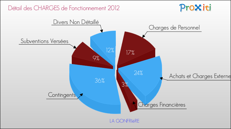 Décomposition des Charges de Fonctionnement 2012 de la commune de LA GONFRIèRE Charges de Fonctionnement 2012 pour la commune de LA GONFRIèRE