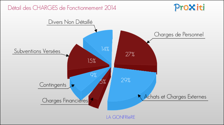 Décomposition des Charges de Fonctionnement 2014 de la commune de LA GONFRIèRE Charges de Fonctionnement 2014 pour la commune de LA GONFRIèRE