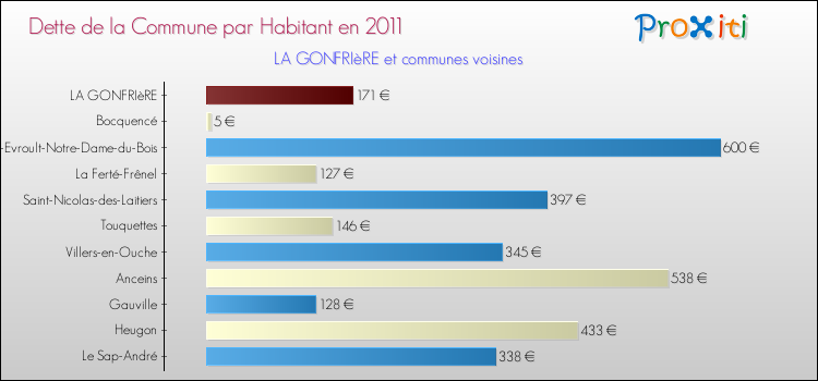 Dette par habitant de la commune en 2011 pour LA GONFRIèRE et les communes proches Comparaison de la dette par habitant de la commune en 2011 pour LA GONFRIèRE et les communes voisines
