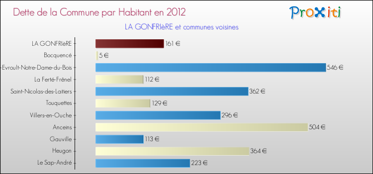 Dette par habitant de la commune en 2012 pour LA GONFRIèRE et les communes proches Comparaison de la dette par habitant de la commune en 2012 pour LA GONFRIèRE et les communes voisines