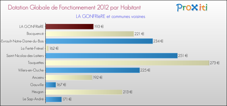 Montant des dotations globales de fonctionnement DGF par Habitant pour LA GONFRIèRE et les communes proches Comparaison des des dotations globales de fonctionnement DGF par habitant pour LA GONFRIèRE et les communes voisines