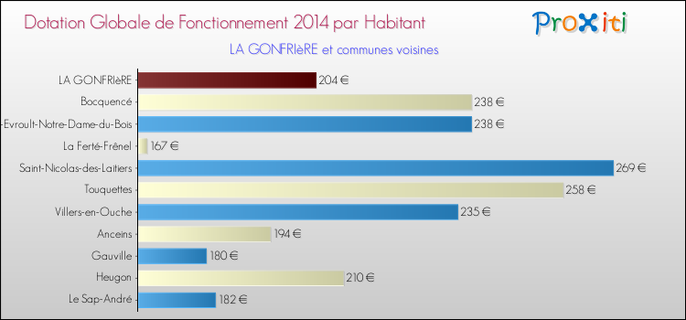 Montant des dotations globales de fonctionnement DGF par Habitant pour LA GONFRIèRE et les communes proches en 2014. Comparaison des des dotations globales de fonctionnement DGF par habitant pour LA GONFRIèRE et les communes voisines en 2014.