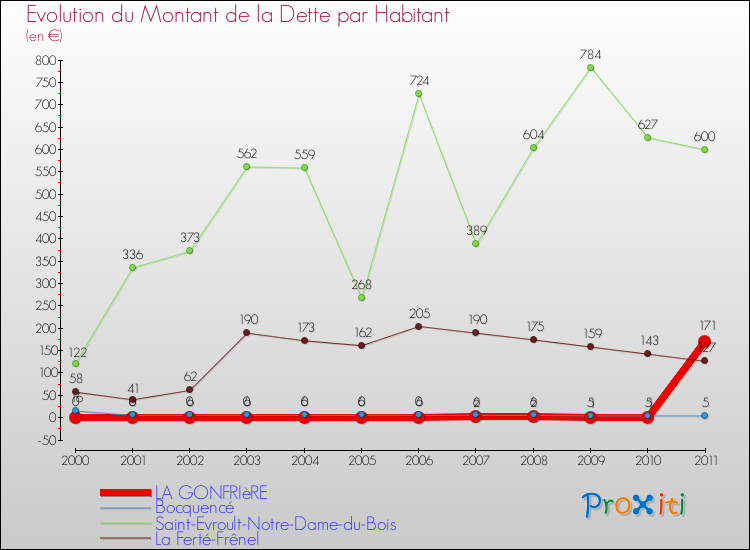 Evolution de la dette par habitant pour la commune de LA GONFRIèRE et les communes proches Comparaison de la dette par habitant pour LA GONFRIèRE et les communes voisines
