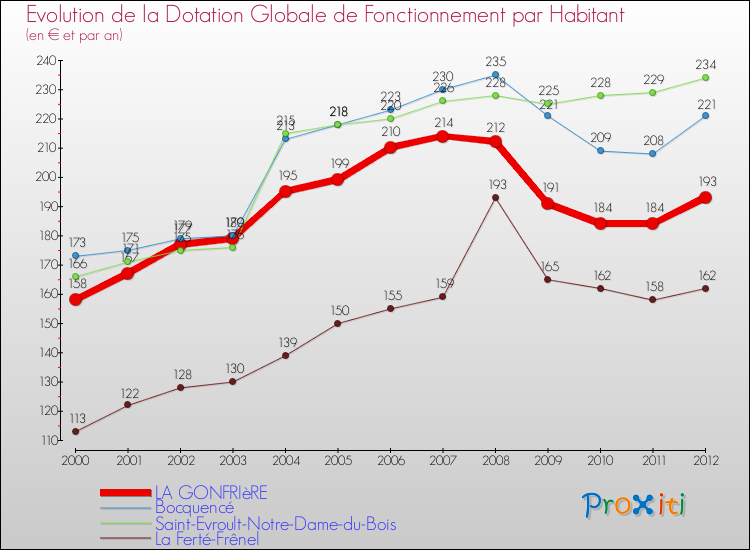 Evolution et montant de la dotation globale de fonctionnement par Habitant pour LA GONFRIèRE et les communes proches Comparaison des dotations globales de fonctionnement par habitant pour LA GONFRIèRE et les communes voisines