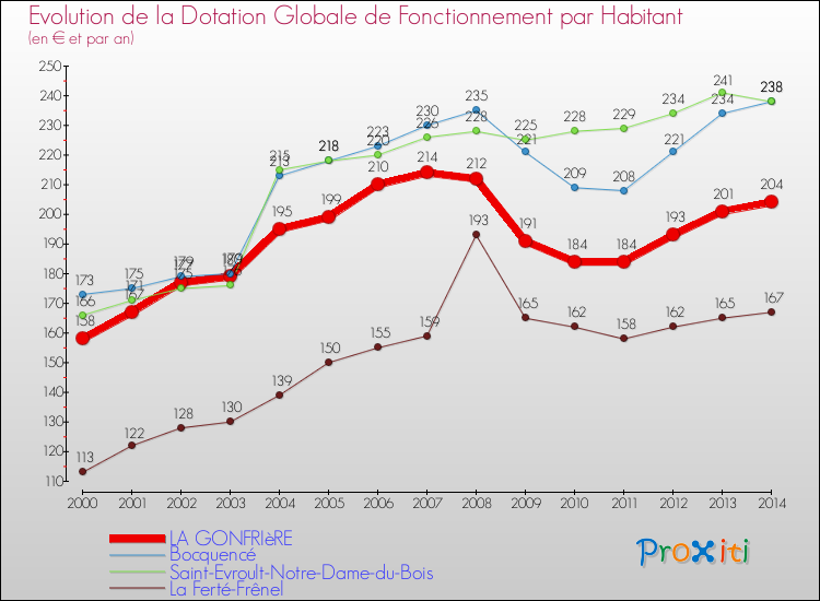 Evolution et montant de la dotation globale de fonctionnement par Habitant pour LA GONFRIèRE et les communes proches de 2000 à 2014. Comparaison des dotations globales de fonctionnement par habitant pour LA GONFRIèRE et les communes voisines de 2000 à 2014.