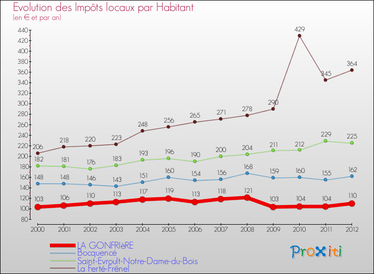 Evolution et montant des impôts locaux par Habitant pour LA GONFRIèRE et les communes proches Comparaison des impôts locaux par habitant pour LA GONFRIèRE et les communes voisines