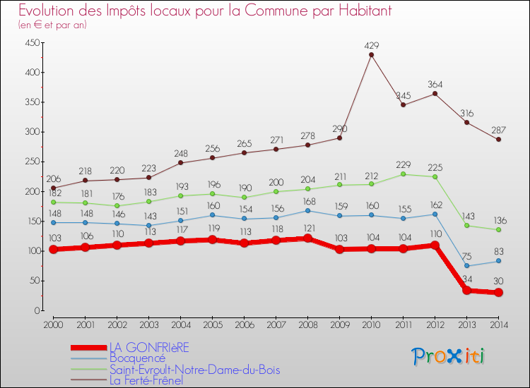 Evolution et montant des impôts locaux par Habitant pour LA GONFRIèRE et les communes proches de 2000 à 2014 Comparaison des impôts locaux par habitant pour LA GONFRIèRE et les communes voisines de 2000 à 2014
