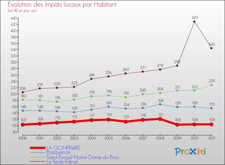 Evolution et montant des impôts locaux par Habitant pour LA GONFRIèRE et les communes proches Comparaison des impôts locaux par habitant pour LA GONFRIèRE et les communes voisines