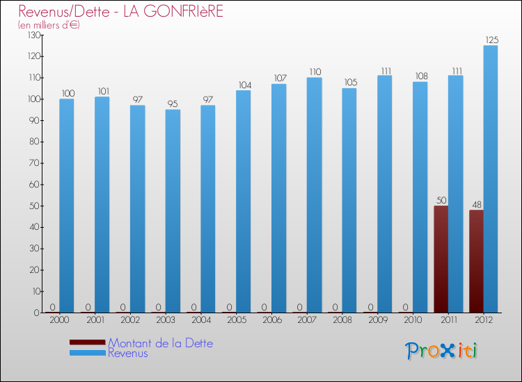 Evolution comparée de la dette et des revenus pour la commune de LA GONFRIèRE de 2000 à 2012 Comparaison de la dette et des revenus pour LA GONFRIèRE de 2000 à 2012