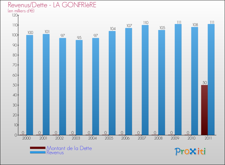 Evolution comparée de la dette et des revenus pour la commune de LA GONFRIèRE de 2000 à 2011 Comparaison de la dette et des revenus pour LA GONFRIèRE de 2000 à 2011