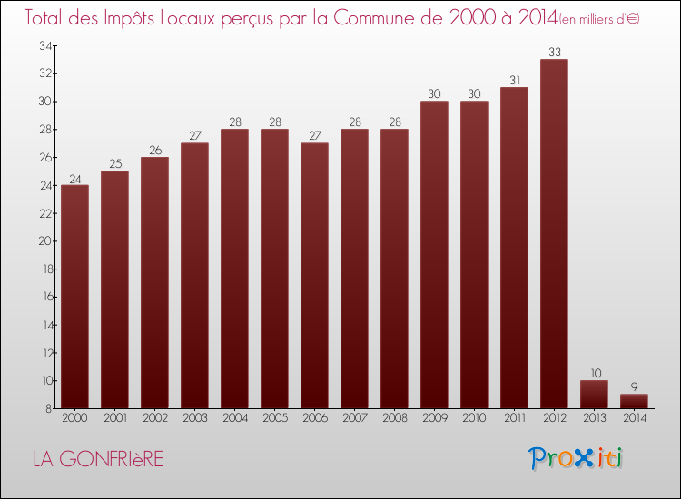 Evolution des Impôts Locaux pour la commune de LA GONFRIèRE de 2000 à 2014 Evolution des Impôts Locaux pour LA GONFRIèRE de 2000 à 2014