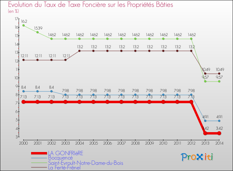 Evolution du taux de la taxe foncière sur le bati pour LA GONFRIèRE et les communes proches de 2000 à 2014 Comparaison des taux de taxe foncière sur le bati pour LA GONFRIèRE et les communes voisines de 2000 à 2014