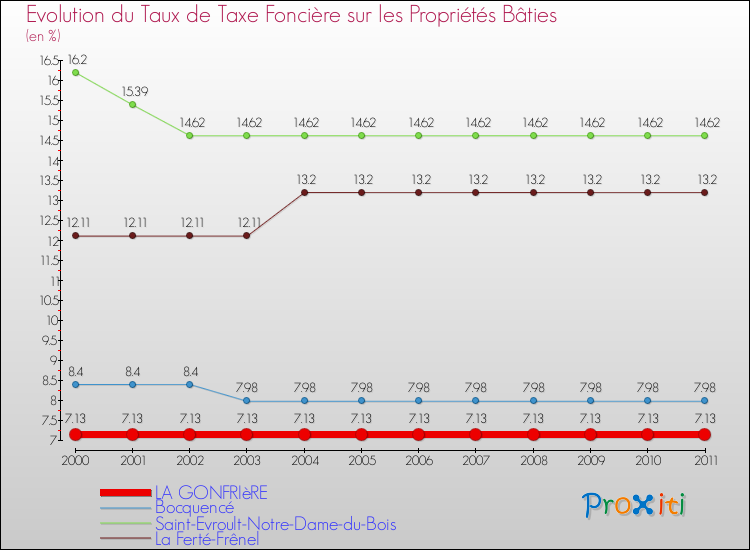 Evolution du taux de la taxe foncière sur le bati pour LA GONFRIèRE et les communes proches Comparaison des taux de taxe foncière sur le bati pour LA GONFRIèRE et les communes voisines