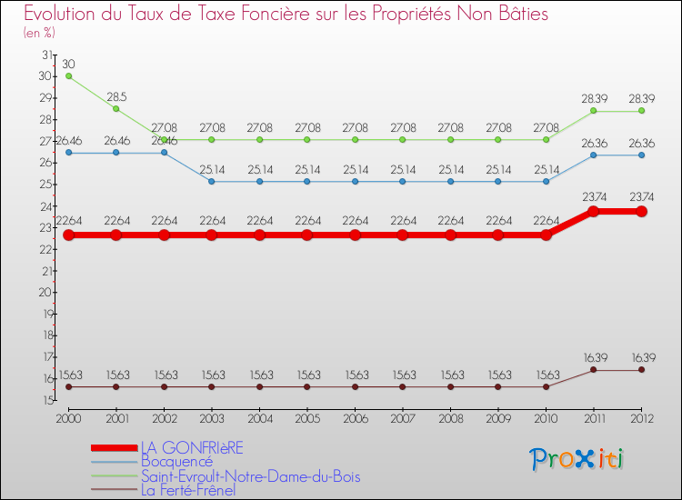 Evolution du taux de la taxe foncière sur les immeubles et terrains non batis pour LA GONFRIèRE et les communes proches de 2000 à 2012 Comparaison des taux de la taxe foncière sur les immeubles et terrains non batis pour LA GONFRIèRE et les communes voisines de 2000 à 2012