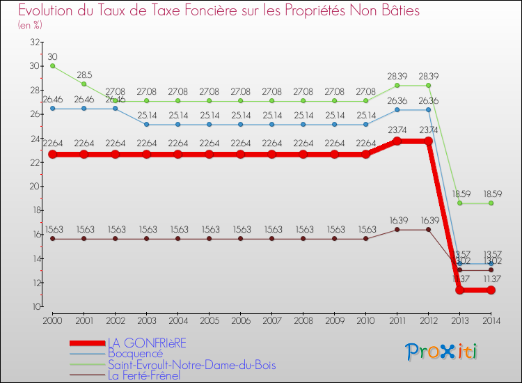 Evolution du taux de la taxe foncière sur les immeubles et terrains non batis pour LA GONFRIèRE et les communes proches de 2000 à 2014 Comparaison des taux de la taxe foncière sur les immeubles et terrains non batis pour LA GONFRIèRE et les communes voisines de 2000 à 2014