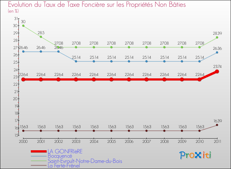 Evolution du taux de la taxe foncière sur les immeubles et terrains non batis pour LA GONFRIèRE et les communes proches Comparaison des taux de la taxe foncière sur les immeubles et terrains non batis pour LA GONFRIèRE et les communes voisines