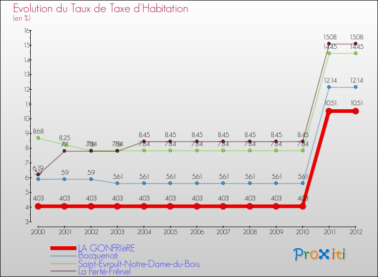 Evolution du taux de la taxe d'habitation pour LA GONFRIèRE et les communes proches Comparaison des taux de la taxe d'habitation pour LA GONFRIèRE et les communes voisines