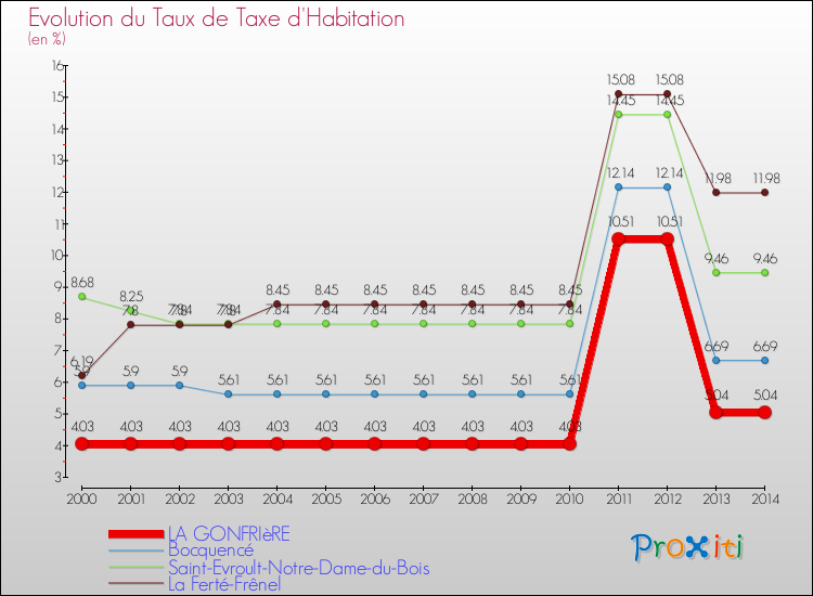 Evolution du taux de la taxe d'habitation pour LA GONFRIèRE et les communes proches de 2000 à 2014 Comparaison des taux de la taxe d'habitation pour LA GONFRIèRE et les communes voisines de 2000 à 2014