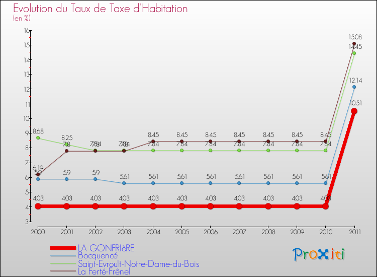 Evolution du taux de la taxe d'habitation pour LA GONFRIèRE et les communes proches Comparaison des taux de la taxe d'habitation pour LA GONFRIèRE et les communes voisines
