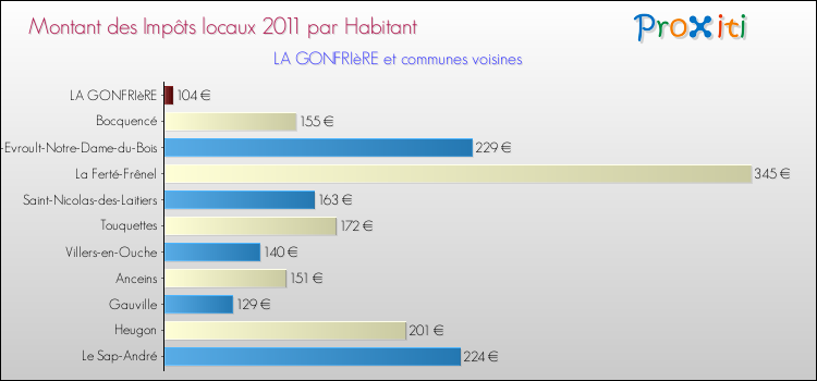 Montant des impôts locaux par Habitant pour LA GONFRIèRE et les communes proches Comparaison des impôts locaux par habitant pour LA GONFRIèRE et les communes voisines