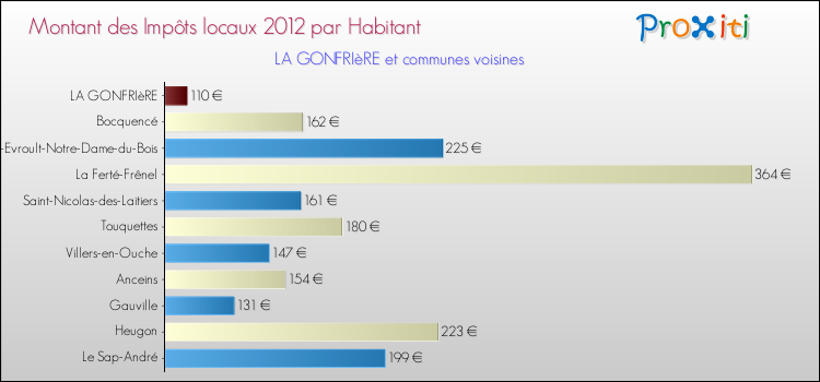 Montant des impôts locaux par Habitant pour LA GONFRIèRE et les communes proches Comparaison des impôts locaux par habitant pour LA GONFRIèRE et les communes voisines
