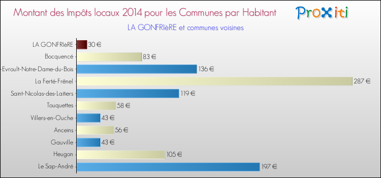 Montant des impôts locaux par Habitant pour LA GONFRIèRE et les communes proches en 2014 Comparaison des impôts locaux par habitant pour LA GONFRIèRE et les communes voisines en 2014