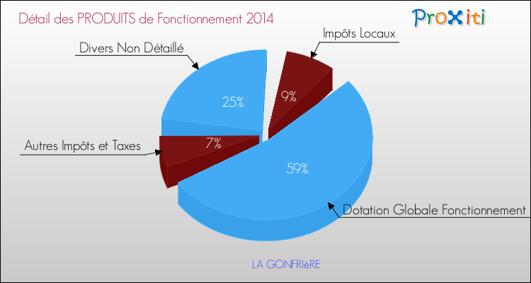 Décomposition du Budget de Fonctionnement 2014 de la commune de LA GONFRIèRE Budget de Fonctionnement 2014 pour la commune de LA GONFRIèRE