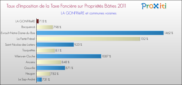 Taux d'imposition de la taxe foncière sur le bati 2011 pour LA GONFRIèRE et les communes proches Comparaison des taux d'imposition de la taxe foncière sur le bati 2011 pour LA GONFRIèRE et les communes voisines