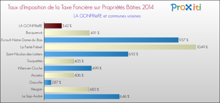 Taux d'imposition de la taxe foncière sur le bati 2014 pour LA GONFRIèRE et les communes proches Comparaison des taux d'imposition de la taxe foncière sur le bati 2014 pour LA GONFRIèRE et les communes voisines