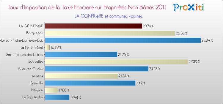 Taux d'imposition de la taxe foncière sur les immeubles et terrains non batis 2011 pour LA GONFRIèRE et les communes proches Comparaison des taux d'imposition de la taxe foncière sur les immeubles et terrains non batis 2011 pour LA GONFRIèRE et les communes voisines