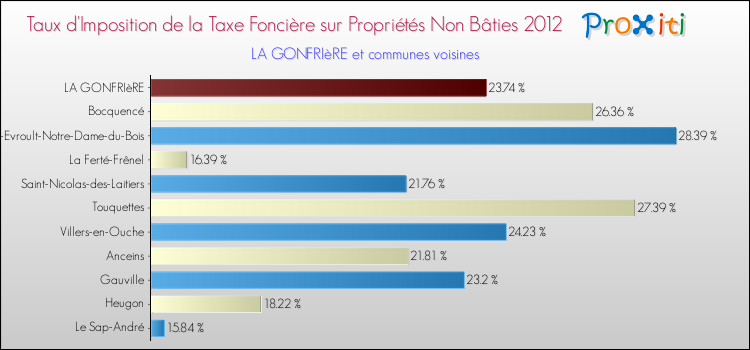Taux d'imposition de la taxe foncière sur les immeubles et terrains non batis 2012 pour LA GONFRIèRE et les communes proches Comparaison des taux d'imposition de la taxe foncière sur les immeubles et terrains non batis 2012 pour LA GONFRIèRE et les communes voisines