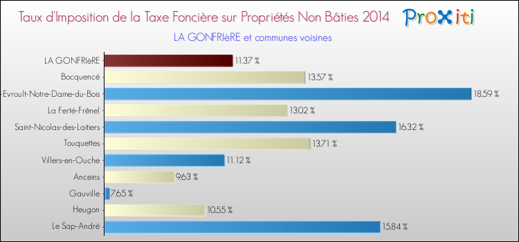 Taux d'imposition de la taxe foncière sur les immeubles et terrains non batis 2014 pour LA GONFRIèRE et les communes proches Comparaison des taux d'imposition de la taxe foncière sur les immeubles et terrains non batis 2014 pour LA GONFRIèRE et les communes voisines