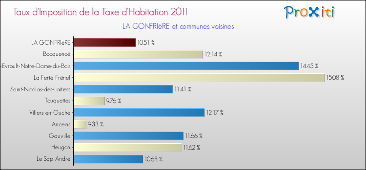 Taux d'imposition de la taxe d'habitation 2011 pour LA GONFRIèRE et les communes proches Comparaison des taux d'imposition de la taxe d'habitation 2011 pour LA GONFRIèRE et les communes voisines
