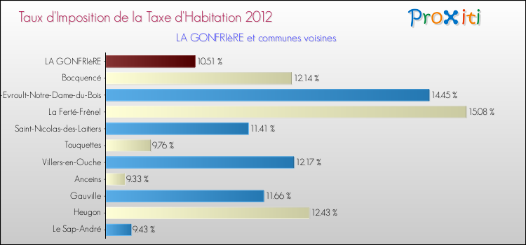 Taux d'imposition de la taxe d'habitation 2012 pour LA GONFRIèRE et les communes proches Comparaison des taux d'imposition de la taxe d'habitation 2012 pour LA GONFRIèRE et les communes voisines