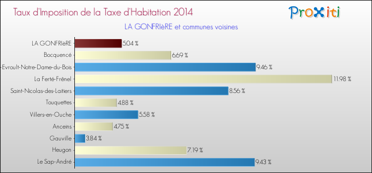 Taux d'imposition de la taxe d'habitation 2014 pour LA GONFRIèRE et les communes proches Comparaison des taux d'imposition de la taxe d'habitation 2014 pour LA GONFRIèRE et les communes voisines