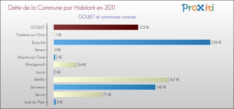 Dette par habitant de la commune en 2011 pour GOULET et les communes proches Comparaison de la dette par habitant de la commune en 2011 pour GOULET et les communes voisines