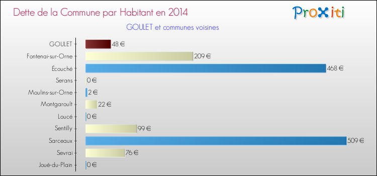 Dette par habitant de la commune en 2014 pour GOULET et les communes proches Comparaison de la dette par habitant de la commune en 2014 pour GOULET et les communes voisines