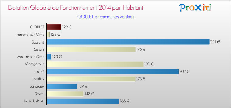Montant des dotations globales de fonctionnement DGF par Habitant pour GOULET et les communes proches en 2014. Comparaison des des dotations globales de fonctionnement DGF par habitant pour GOULET et les communes voisines en 2014.