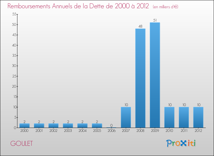Evolution de l'annuité de la dette pour la commune de GOULET de 2000 à 2012 Annuités de la dette pour GOULET de 2000 à 2012
