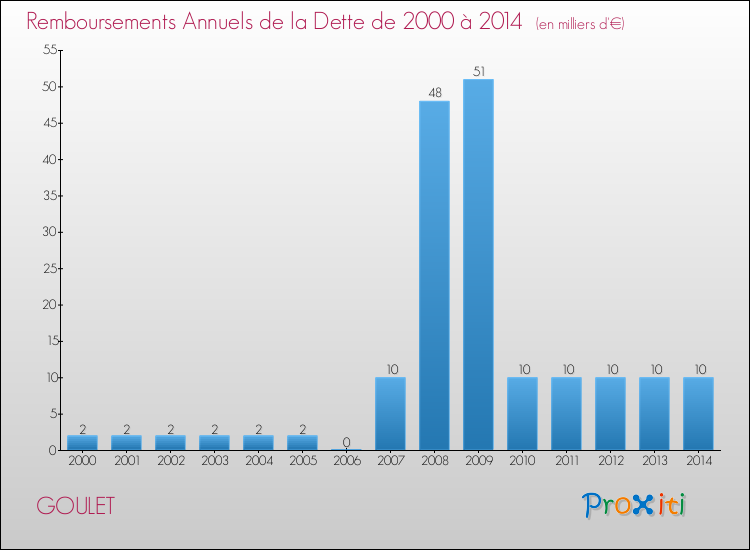 Evolution de l'annuité de la dette pour la commune de GOULET de 2000 à 2014 Annuités de la dette pour GOULET de 2000 à 2014