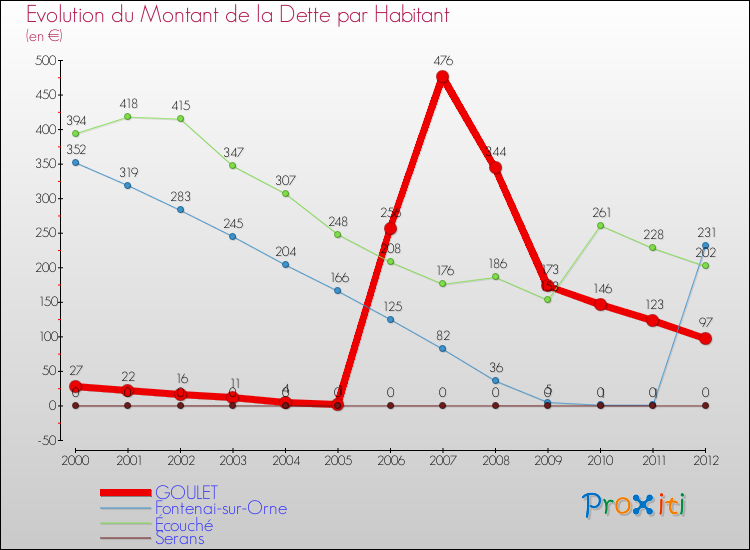 Evolution de la dette par habitant pour la commune de GOULET et les communes proches de 2000 à 2012 Comparaison de la dette par habitant pour GOULET et les communes voisines de 2000 à 2012