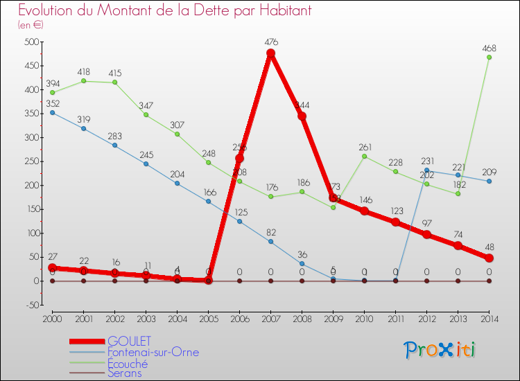 Evolution de la dette par habitant pour la commune de GOULET et les communes proches de 2000 à 2014 Comparaison de la dette par habitant pour GOULET et les communes voisines de 2000 à 2014