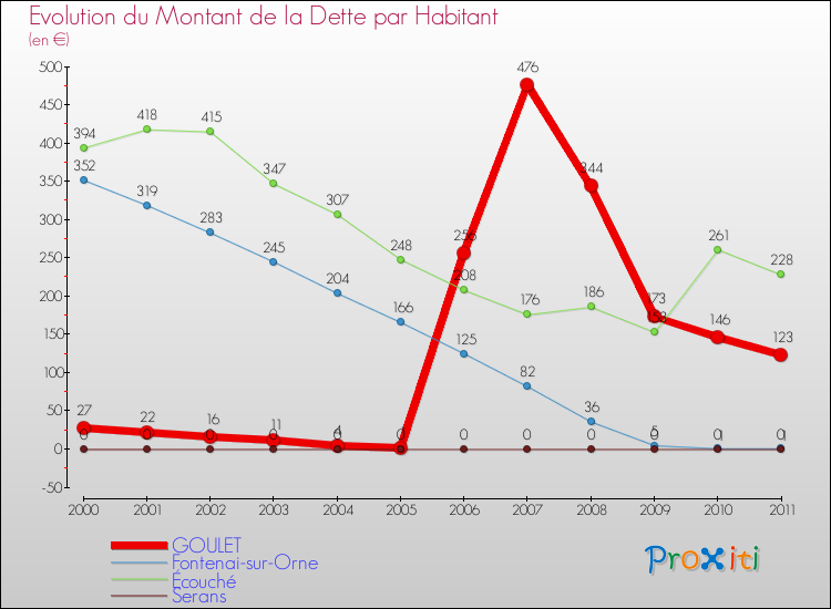 Evolution de la dette par habitant pour la commune de GOULET et les communes proches Comparaison de la dette par habitant pour GOULET et les communes voisines