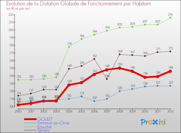 Evolution et montant de la dotation globale de fonctionnement par Habitant pour GOULET et les communes proches Comparaison des dotations globales de fonctionnement par habitant pour GOULET et les communes voisines