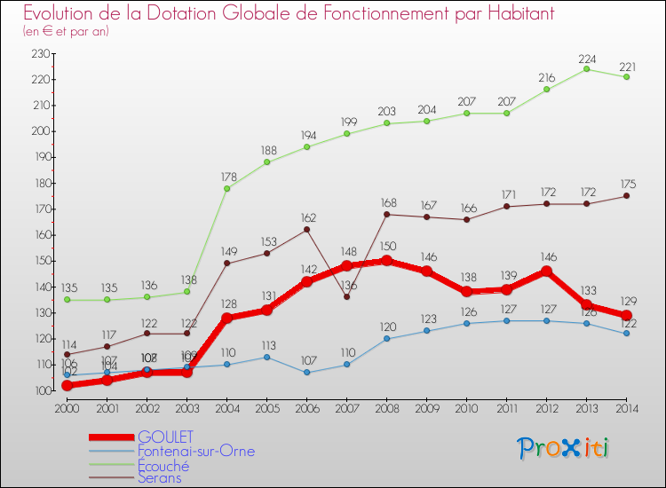 Evolution et montant de la dotation globale de fonctionnement par Habitant pour GOULET et les communes proches de 2000 à 2014. Comparaison des dotations globales de fonctionnement par habitant pour GOULET et les communes voisines de 2000 à 2014.